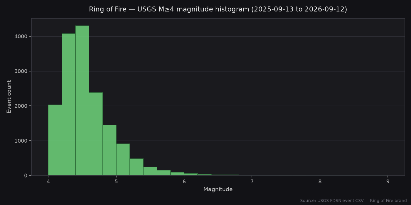 Magnitude histogram for M≥4 earthquakes