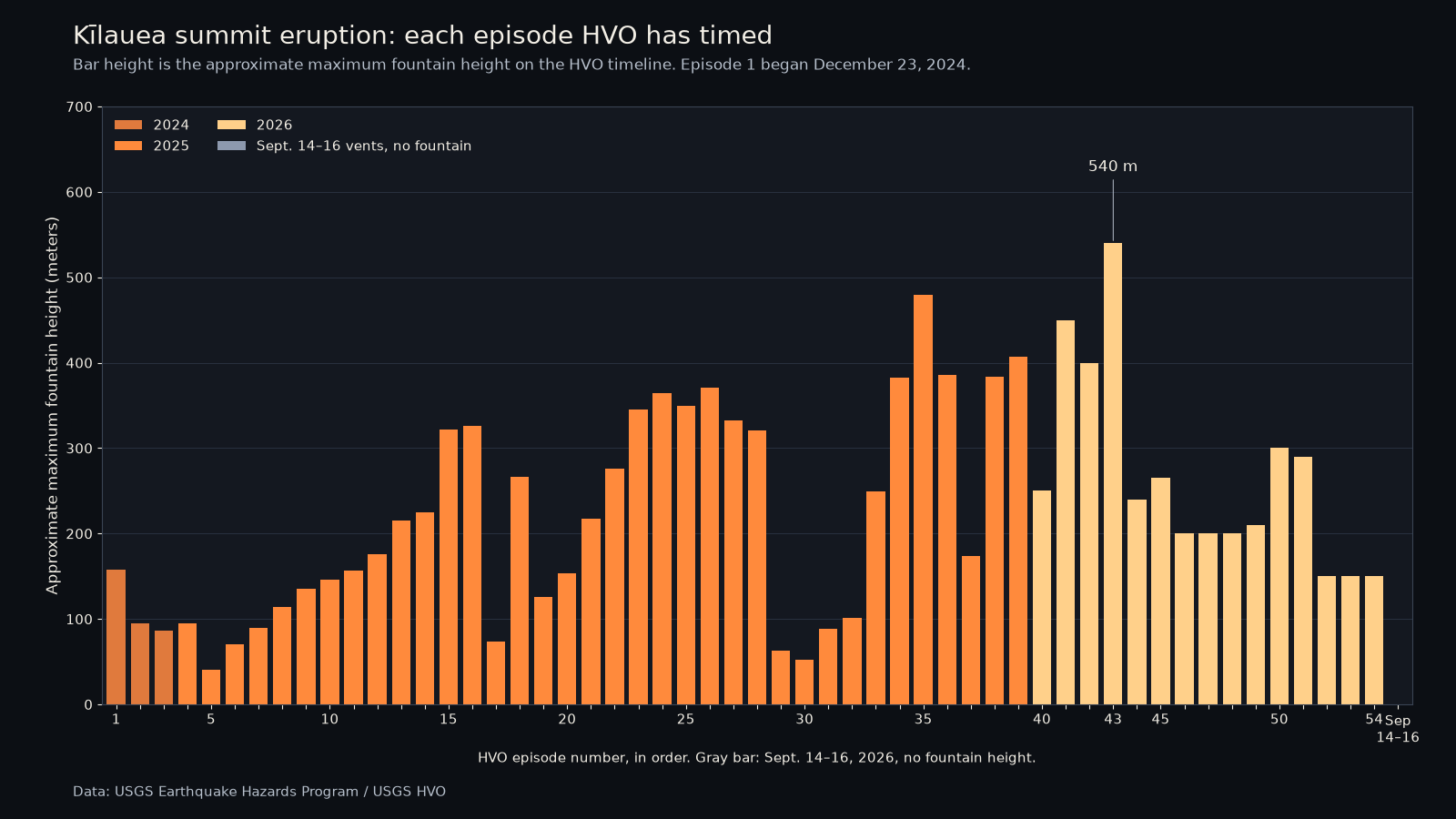 Bar chart of the approximate maximum fountain height for each Kīlauea summit eruption episode, 1 through 54, from the HVO timeline, with episode 43 tallest at 540 meters