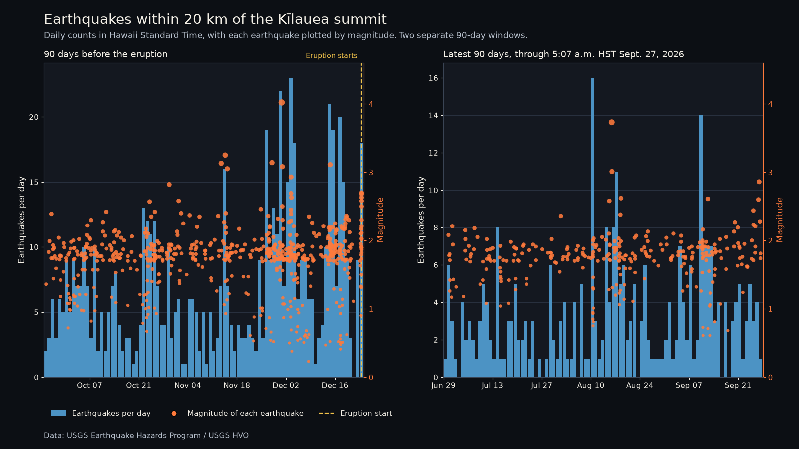 Two-panel chart of daily earthquake counts and magnitudes within 20 km of the Kīlauea summit: the 90 days before the December 23, 2024, eruption start, and the latest 90 days through 5:07 a.m. HST September 27, 2026